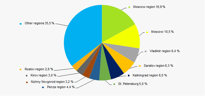 Picture 13. Distribution of the revenue of TOP-1000 companies by regions of Russia