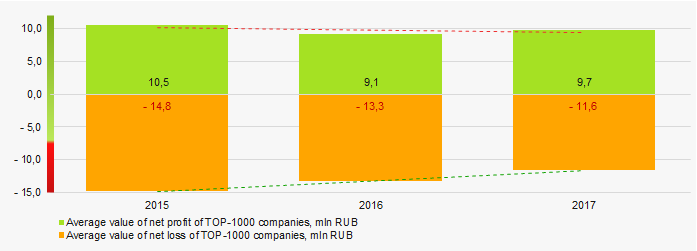 Picture 7. Change in the average values of indicators of profit and loss of TOP-1000 companies in 2015 – 2017 