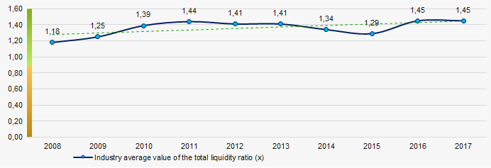 Picture 8. Change in the industry average values of the total liquidity ratio of furniture manufacturing enterprises in 2008 – 2017