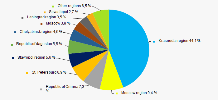 Picture 11. Distribution of TOP-100 revenue by regions of Russia