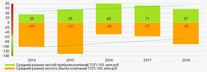 Рисунок 6. Изменение средних значений показателей чистой прибыли и чистого убытка компаний ТОП-100 в 2014 – 2018 годах