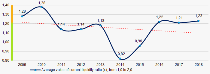 Picture 7. Change in average values of current liquidity ratio in 2009 – 2018