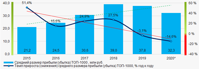 Рисунок 5. Изменение средних показателей прибыли (убытка) ТОП-1000 в 2015 - 2020 гг.