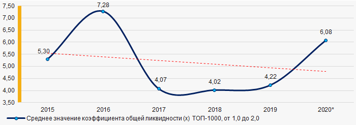 Рисунок 7. Изменение средних отраслевых значений коэффициента общей ликвидности ТОП-1000 в 2015 - 2020 гг.