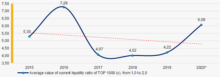 Picture 7. Change in industry average values of current liquidity ratio in 2015 – 2020