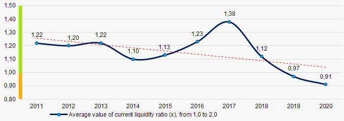 Picture 7. Change in industry average values of current liquidity ratio in 2011 – 2020 