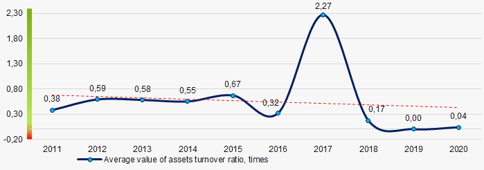 Picture 9. Change in average values of assets turnover ratio in 2011 – 2020