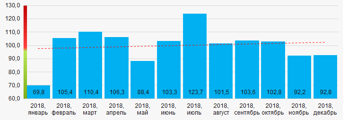 Рисунок 14. Индекс промышленного производства в Владимирской области в 2018 - 2019 годах, месяц к месяцу (%)
