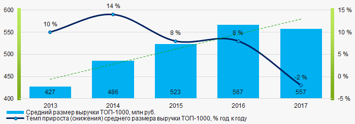 Рисунок 4. Изменение средних показателей выручки компаний ТОП-1000 в 2013 – 2017 годах