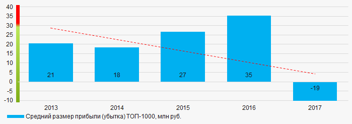 Рисунок 5. Изменение средних показателей прибыли компаний ТОП-1000 в 2013 – 2017 годах