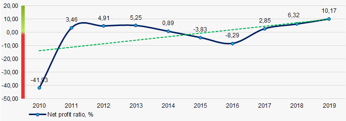 Picture 2. Change in average industry values of net profit ratio of Russian lottery companies in 2010 – 2019