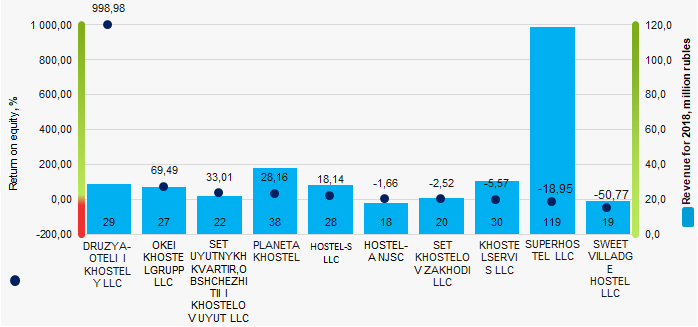 Picture 1. Return on equity ratio and revenue of the largest hostels (TOP-10)
