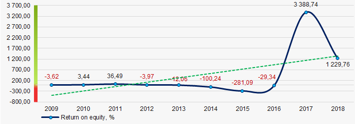 Picture 2. Change in industry average values of the return on equity ratio of hotel facilities in 2009 – 2018