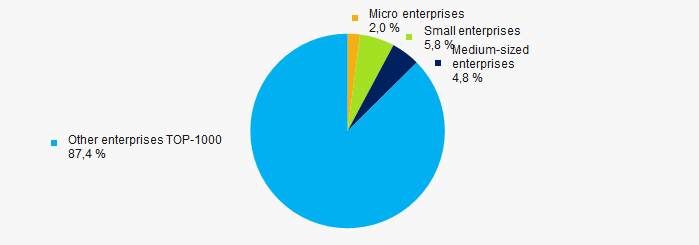 Picture 10. Shares of revenue of small and medium-sized enterprises in TOP-1000 in 2011