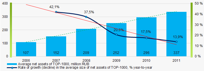 Picture 2. Change in average net assets value in TOP-1000 in 2006 – 2011