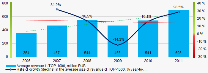 Picture 4. Change in average revenue in TOP-1000 in 2006 – 2011