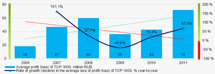 Picture 5. Change in average profit (loss) in TOP-1000 in 2006- 2011