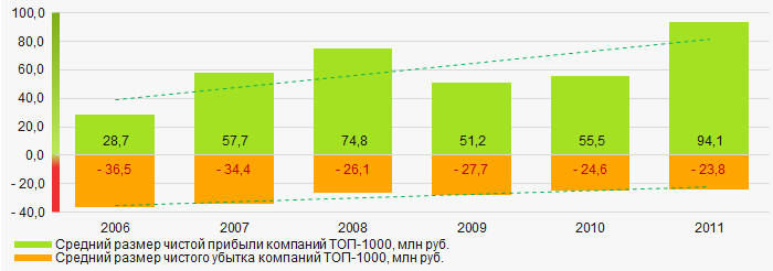 Рисунок 6. Изменение средних значений показателей чистой прибыли и чистого убытка компаний ТОП-1000 в 2006 – 2011 годах