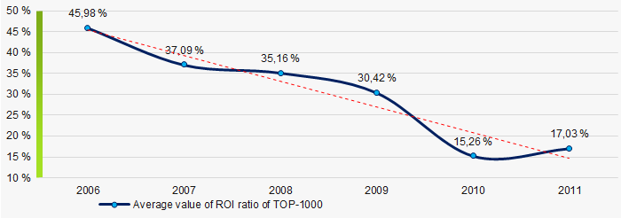 Picture 8. Change in average values of ROI ratio in TOP-1000 in 2006 – 2011