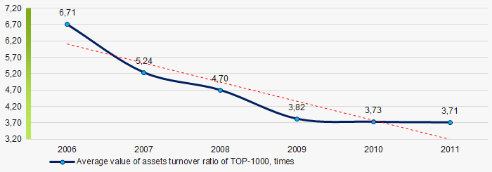 Picture 9. Change in average values of assets turnover ratio in TOP-1000 in 2006 – 2011