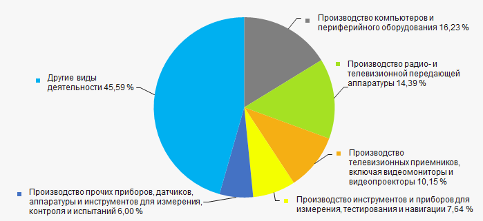 Рисунок 11. Распределение видов деятельности в суммарной выручке компаний ТОП-1000
