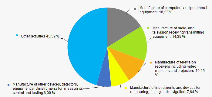 Picture 11. Distribution of companies by types of output in the total revenue of TOP-1000, %