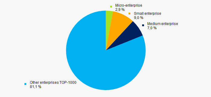 Picture 12. Shares of small and medium enterprises in TOP-1000 companies, %