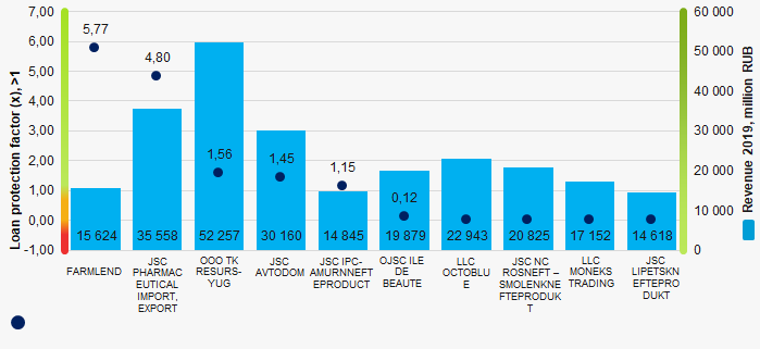 Picture 1. Loan protection factor and revenue of the largest Russian companies on UTII (TOP-10)