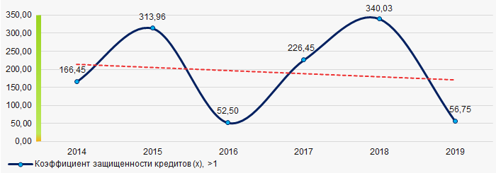 Рисунок 2. Изменение средних значений коэффициента защищенности кредитов в 2014 – 2019 годах крупнейших (ТОП-1000) российских компаний на ЕНВД 