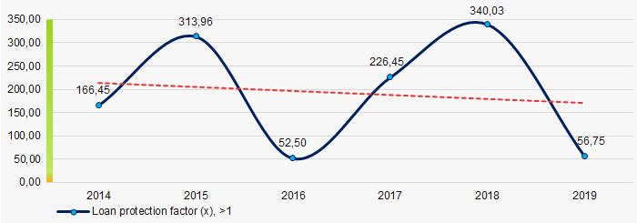 Picture 2. Change in average values of the loan protection factor of the largest (TOP-1000) Russian companies on UTII in 2014 – 2019