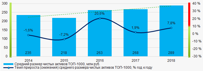Рисунок 1. Изменение средних показателей в ТОП-1000 размера чистых активов в 2014 – 2018 годах