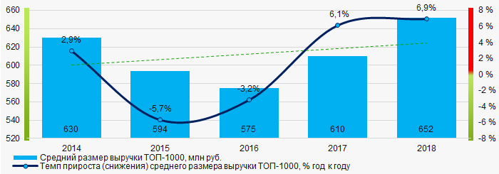 Рисунок 4. Изменение средних показателей выручки в ТОП-1000 в 2014 – 2018 годах