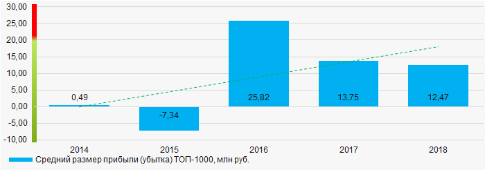 Рисунок 5. Изменение средних показателей прибыли (убытка) в ТОП-1000 в 2014 – 2018 годах
