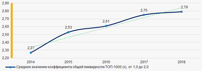 Рисунок 7. Изменение средних значений коэффициента общей ликвидности в ТОП-1000 в 2014 – 2018 годах