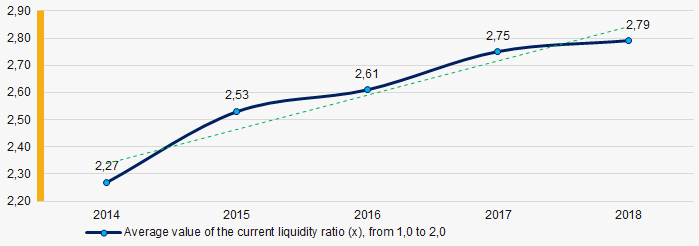 Picture 7. Change in the average values of the current liquidity ratio of TOP-1000 companies in 2014 – 2018