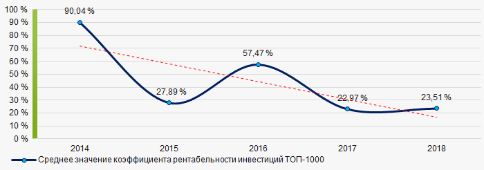 Рисунок 8. Изменение средних значений коэффициента рентабельности инвестиций в ТОП-1000 в 2014 – 2018 годах
