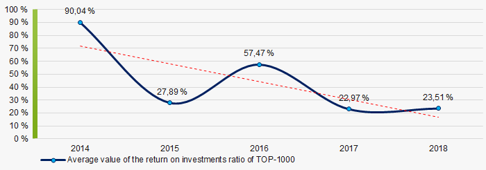 Picture 8. Change in the average values of the return on investment ratio of TOP-1000 companies in 2014 – 2018