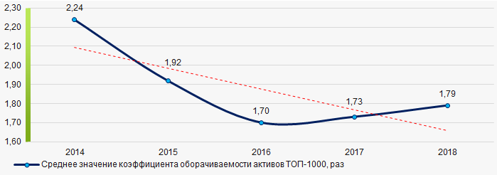 Рисунок 9. Изменение средних значений коэффициента оборачиваемости активов в ТОП-1000 в 2014 – 2018 годах