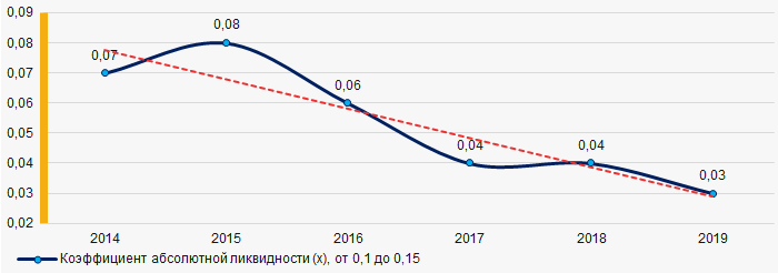 Рисунок 2. Изменение средних значений коэффициента абсолютной ликвидности ТОП-1000 компаний в состоянии банкротства в 2014 – 2019 гг.