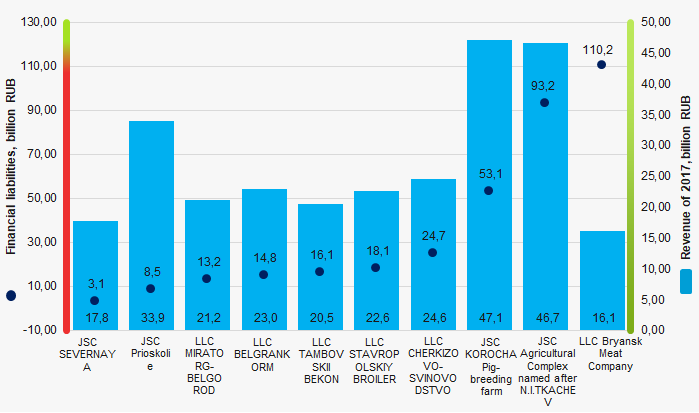 Picture 1. Financial liabilities amount and revenue of the largest agricultural producers (TOP-10)