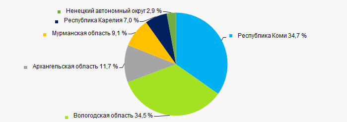 Рисунок 11. Распределение выручки компаний ТОП-1000 по территории Северного экономического района России