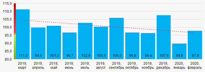 Рисунок 14. Усредненный индекс промышленного производства на территории Северного экономического района России в 2019 - 2020 годах, месяц к месяцу (%)