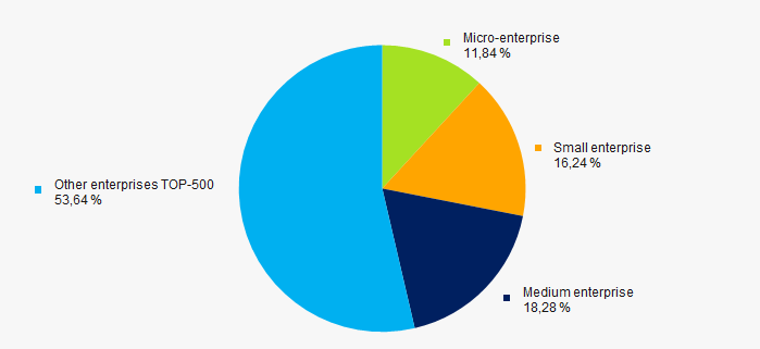 Picture 10. Shares of small and medium enterprises in TOP-500 companies, %
