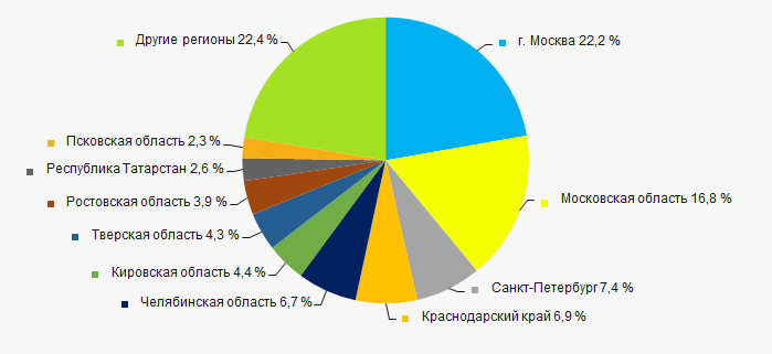 Рисунок 11. Распределение выручки компаний ТОП-500 по регионам России