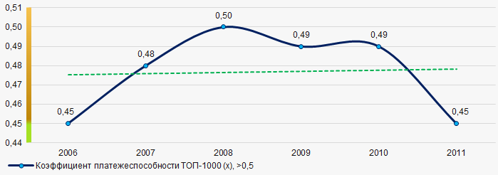 Рисунок 2. Изменение средних значений коэффициента платежеспособности ТОП-1000 российских компаний сферы общественного питания в 2006 – 2011 годах
