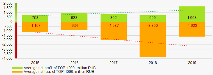 Picture 6. Change in average net profit and net loss of ТОP-1000 in 2015 – 2019
