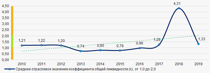 Рисунок 7. Изменение средних отраслевых значений коэффициента общей ликвидности в 2010 – 2019 годах