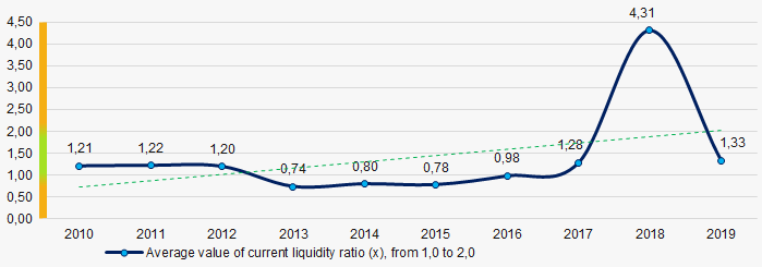 Picture 7. Change in industry average values of current liquidity ratio in 2010 – 2019