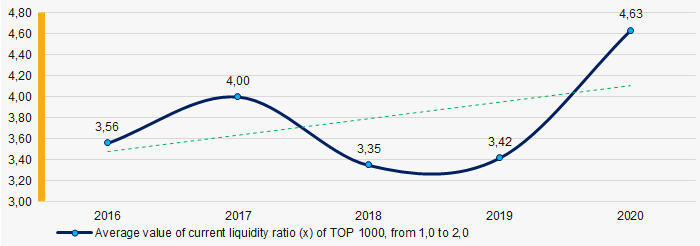 Picture 7. Change in industry average values of current liquidity ratio of TOP 1000 in 2016 – 2020