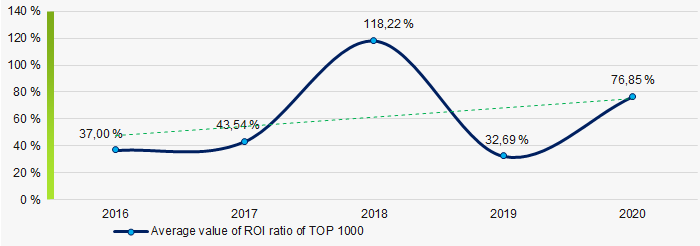 Picture 8. Change in industry average values of ROI ratio of TOP 1000 in 2016 - 2020